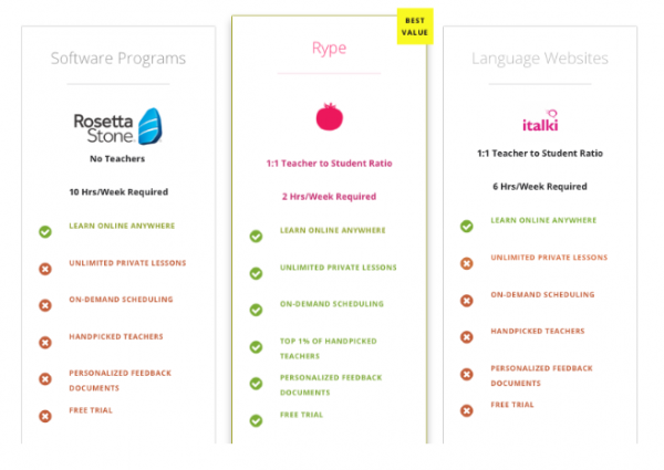 Rype Review: Rype compared to Rosetta Stone and italki